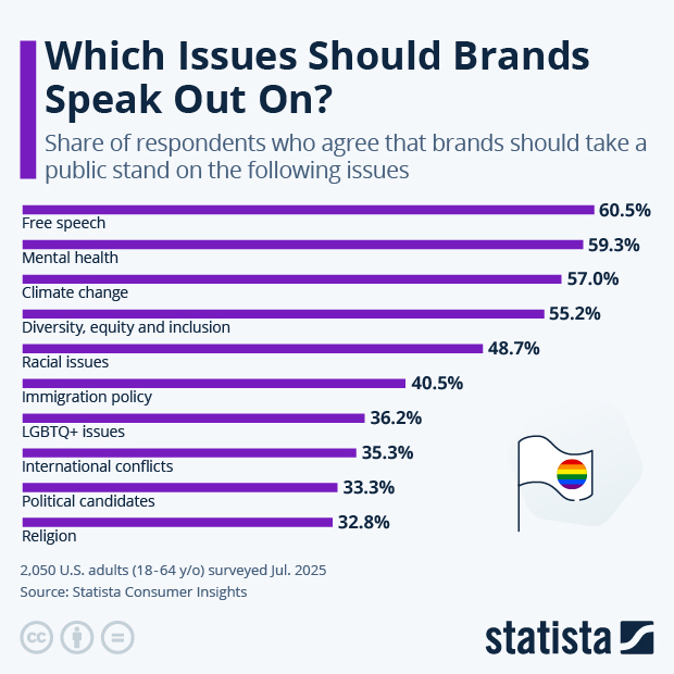 Which Issues Should Brands Speak Out On? - Infographic
