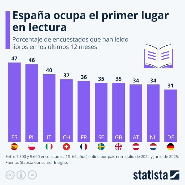 España ocupa el primer lugar en lectura - Infografía