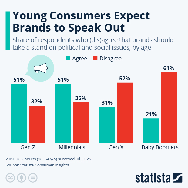 Young Consumers Expect Brands to Speak Out - Infographic