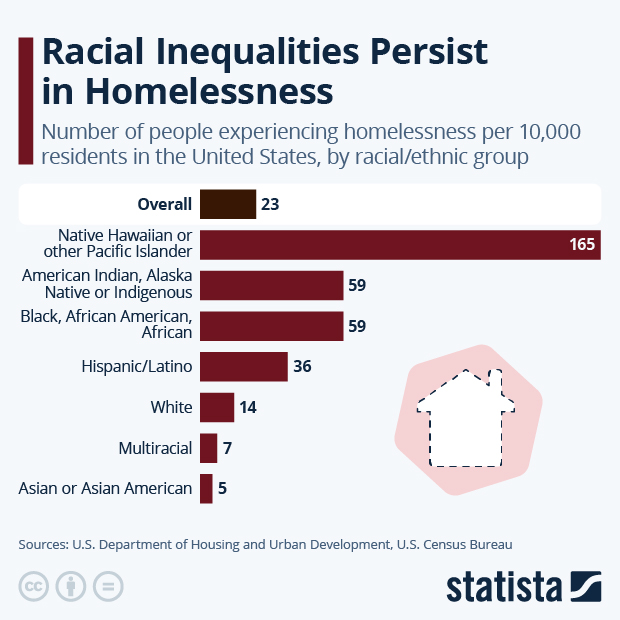 Racial Inequalities Persist in Homelessness - Infographic