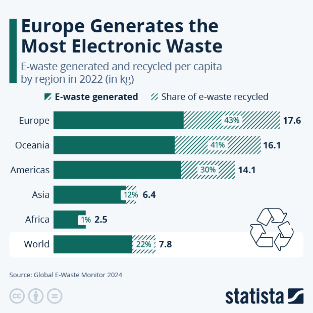 Europe Generates the Most Electronic Waste - Infographic