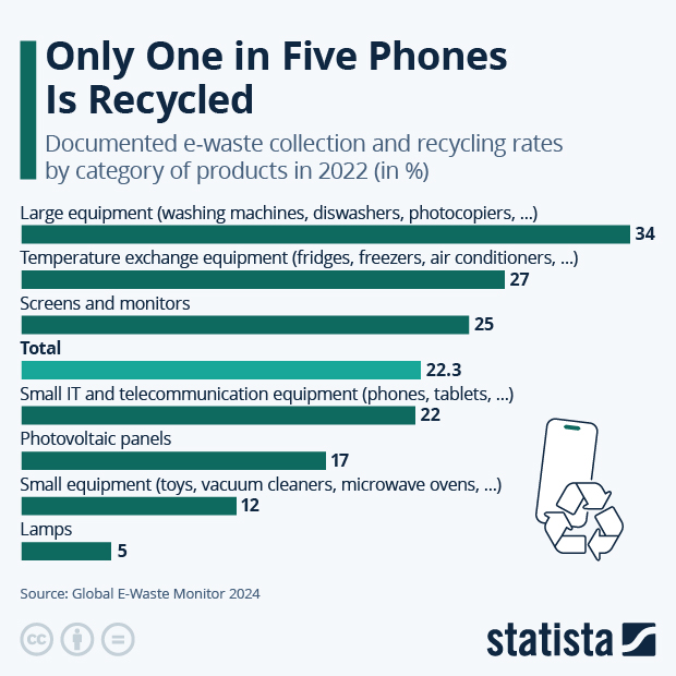 Only One in Five Phones Is Recycled - Infographic