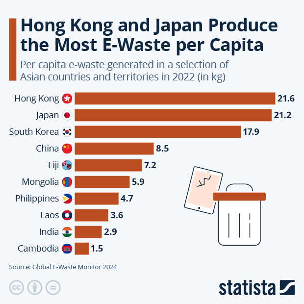 Hong Kong and Japan Produce the Most E-Waste per Capita - Infographic
