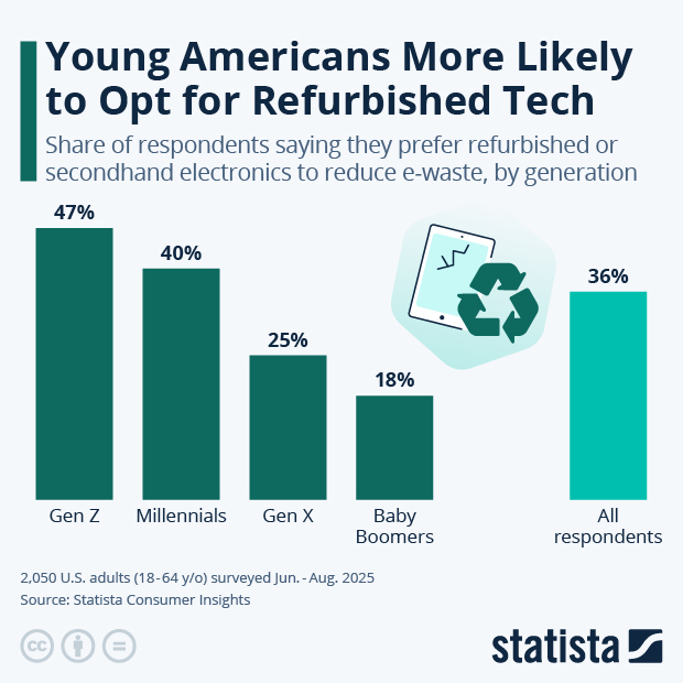 Young Americans More Likely to Opt for Refurbished Tech - Infographic