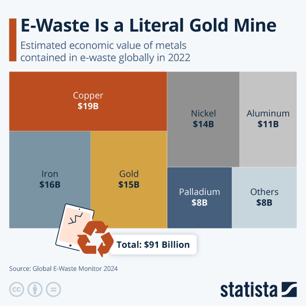 E-Waste Is a Literal Gold Mine - Infographic