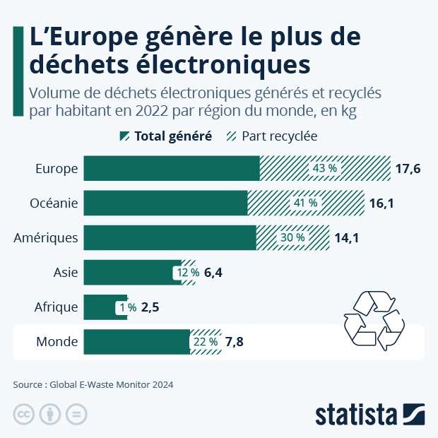 L'Europe génère le plus de déchets électroniques - Infographie