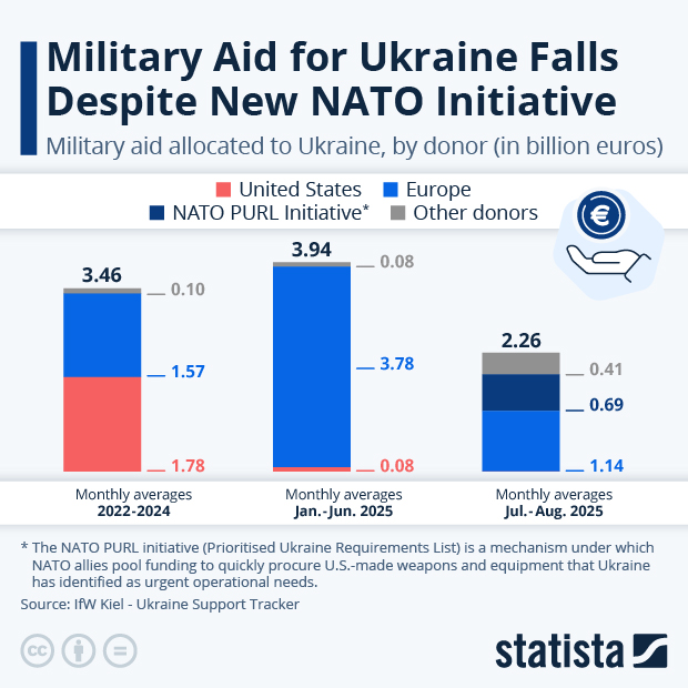Military Aid for Ukraine Falls Despite New NATO Initiative - Infographic