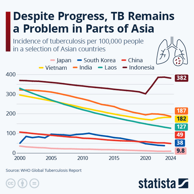 Despite Progress, TB Remains a Problem in Parts of Asia - Infographic