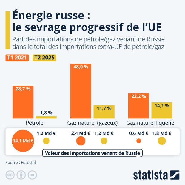 Énergie russe : le sevrage progressif de l’Union européenne - Infographie
