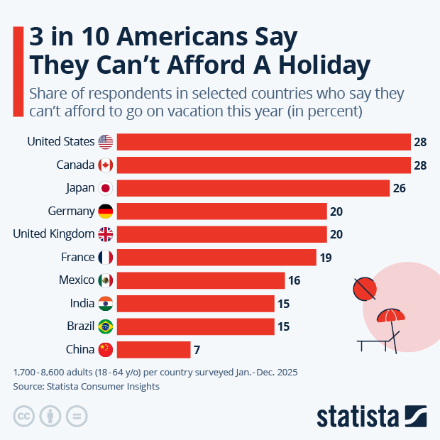 3 in 10 Americans Say They Can't Afford A Holiday - Infographic