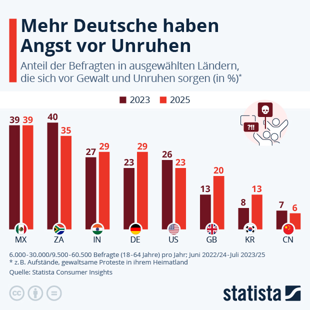 Mehr Deutsche haben Angst for Unruhen - Infografik