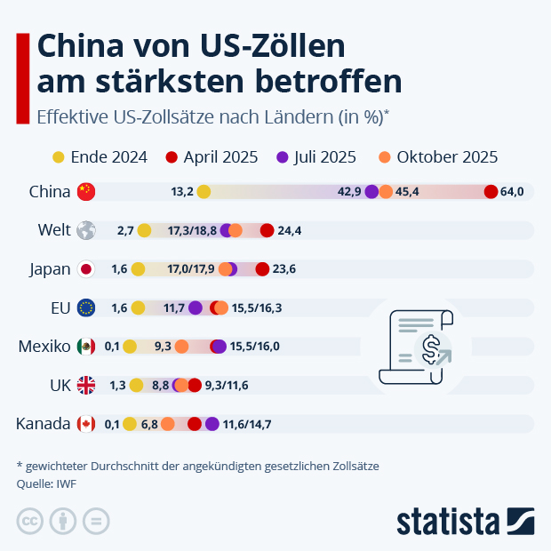 Welches Land ist am stärksten von US-Zöllen betroffen? - Infografik