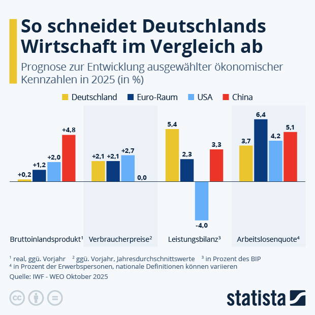Wie schneidet Deutschlands Wirtschaft im Vergleich ab? - Infografik