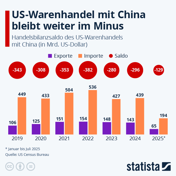 US-Warenhandel mit China bleibt weiter im Minus - Infografik