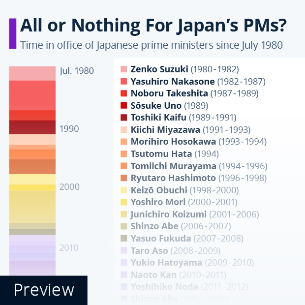 All or Nothing For Japan's PMs? - Infographic
