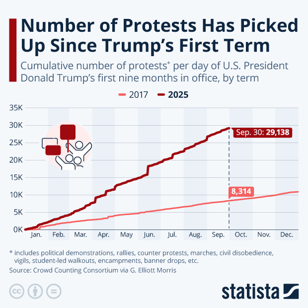 Number of Protests Has Picked Up Since Trump’s First Term - Infographic