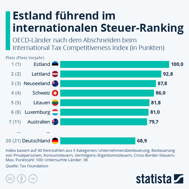 Wie gut schneidet das deutsche Steuersystem im OECD-Vergleich ab? - Infografik