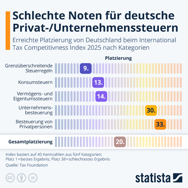 Wie gut ist das deutsche Steuersystem? - Infografik