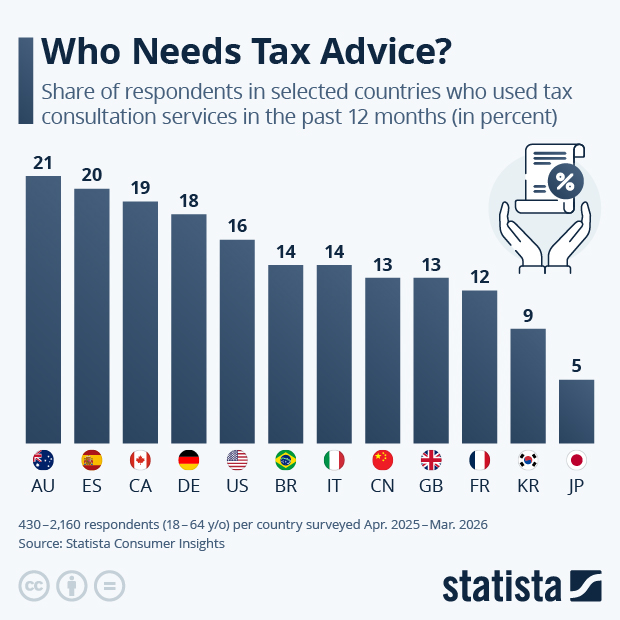 Where Tax Advisory Services Are Most in Demand - Infographic