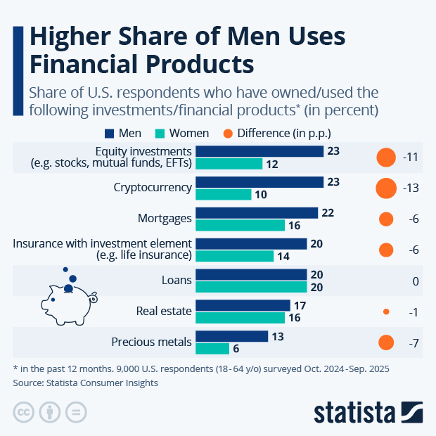 Higher Share of Men Uses Financial Products - Infographic