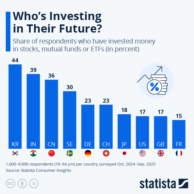 Who’s Investing in Their Future? - Infographic