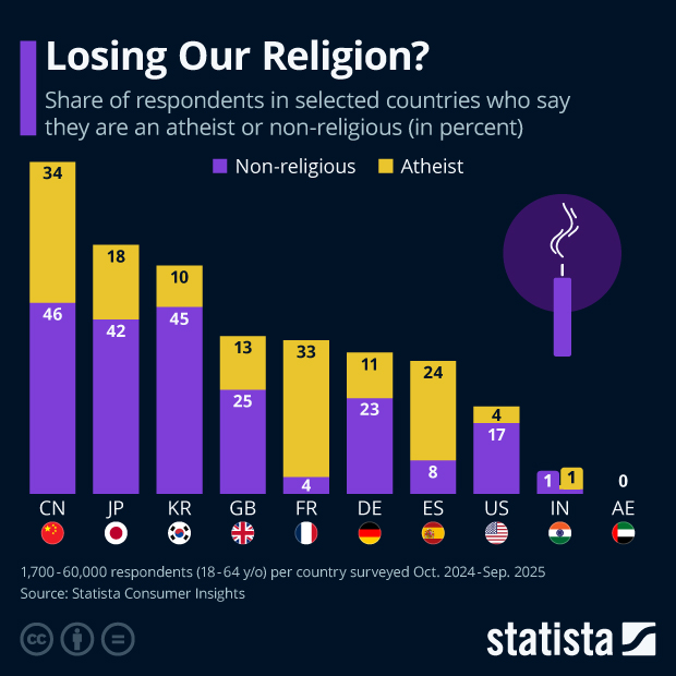 Losing Our Religion? - Infographic
