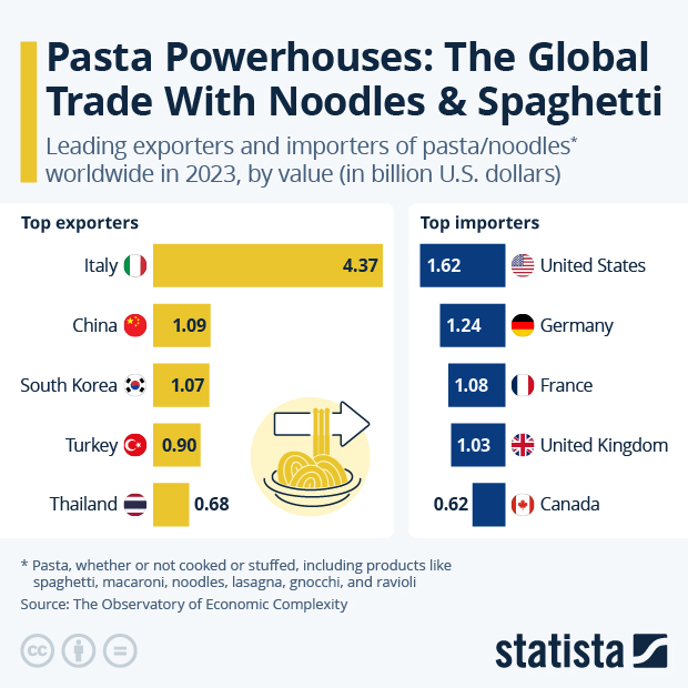 Pasta Powerhouses: The Global Trade With Noodles & Spaghetti - Infographic