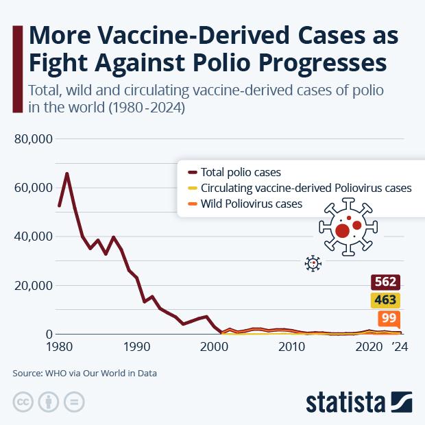 More Vaccine-Derived Cases as Fight Against Polio Progresses - Infographic