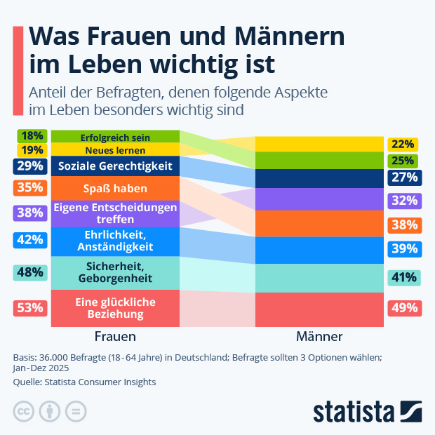 Was ist Frauen und Männern im Leben am wichtigsten? - Infografik