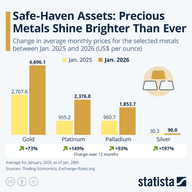 Safe-Haven Assets: Precious Metals Shine Brighter Than Ever - Infographic