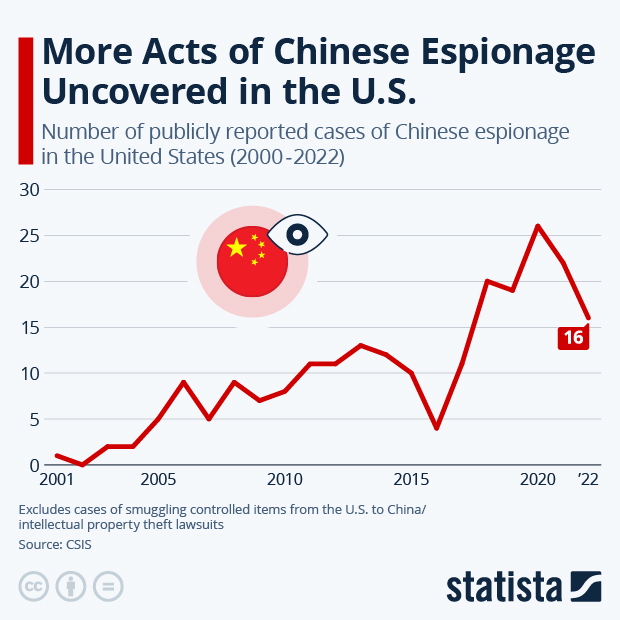 More Acts of Chinese Espionage Uncovered in the U.S. - Infographic
