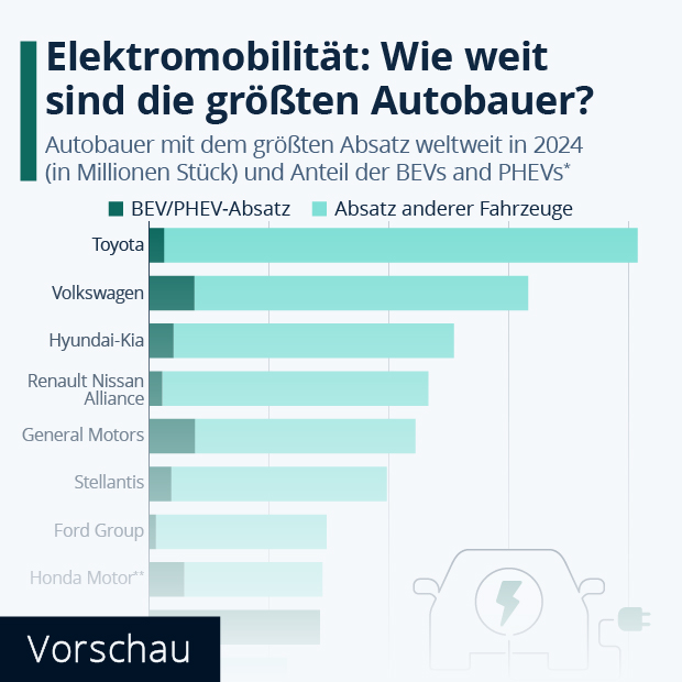 Elektromobilität: Wie weit sind die größten Autobauer? - Infografik