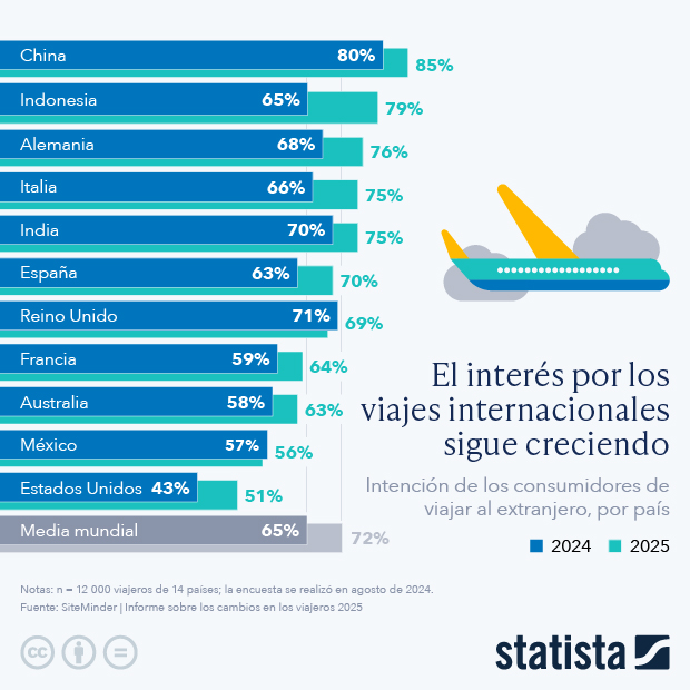 El interés por los viajes internacionales sigue creciendo - Infografía