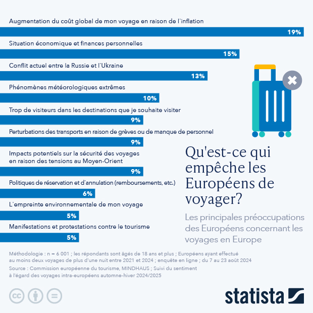 Qu'est-ce qui empêche les Européens de voyager ? - Infographie