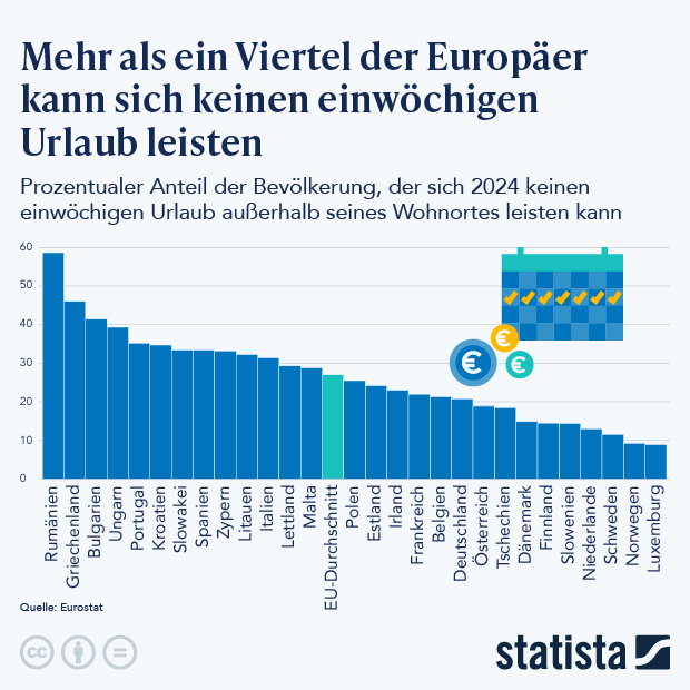 Mehr als ein Viertel der Europäer kann sich keinen einwöchigen Urlaub leisten - Infografik