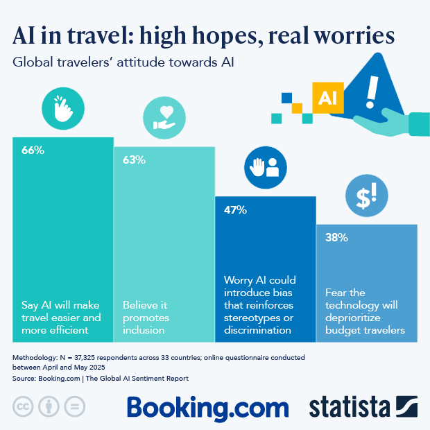 AI in Travel: High Hopes, Real Worries - Infographic