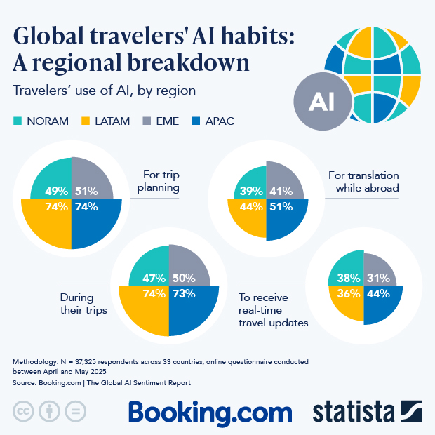 Global Travelers' AI Habits: A Regional Breakdown - Infographic