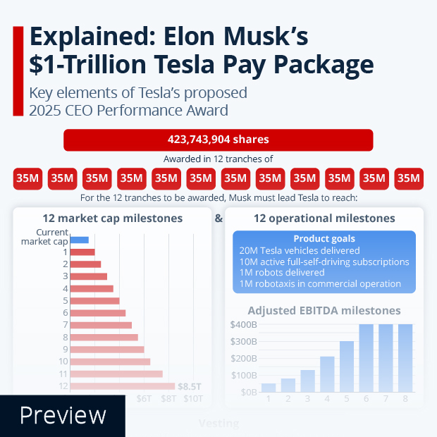 Explained: Elon Musk's $1-Trillion Tesla Pay Package - Infographic