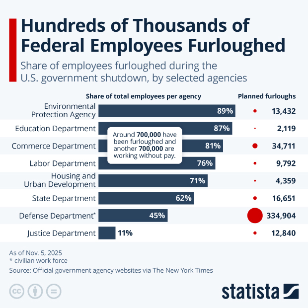Hundreds of Thousands of Federal Employees Furloughed - Infographic