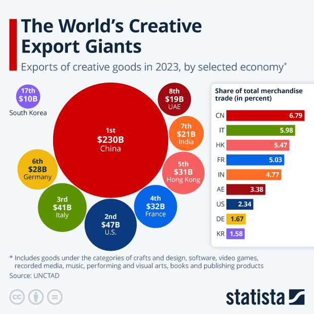 The World's Creative Export Giants - Infographic