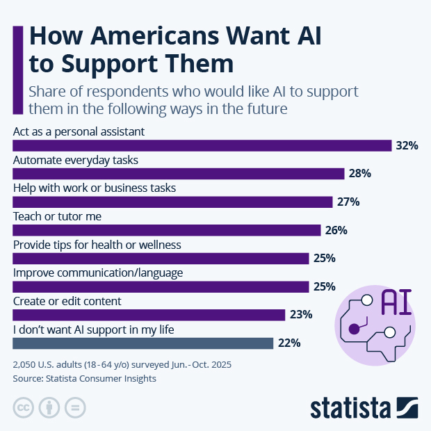 How Americans Want AI to Support Them - Infographic