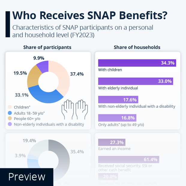 Who Receives SNAP Benefits? - Infographic