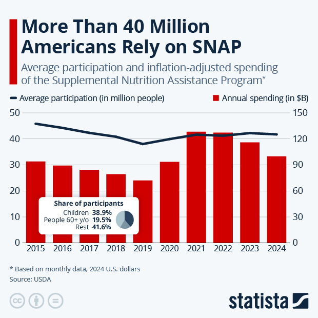 More than 40 Million Americans Rely on SNAP - Infographic