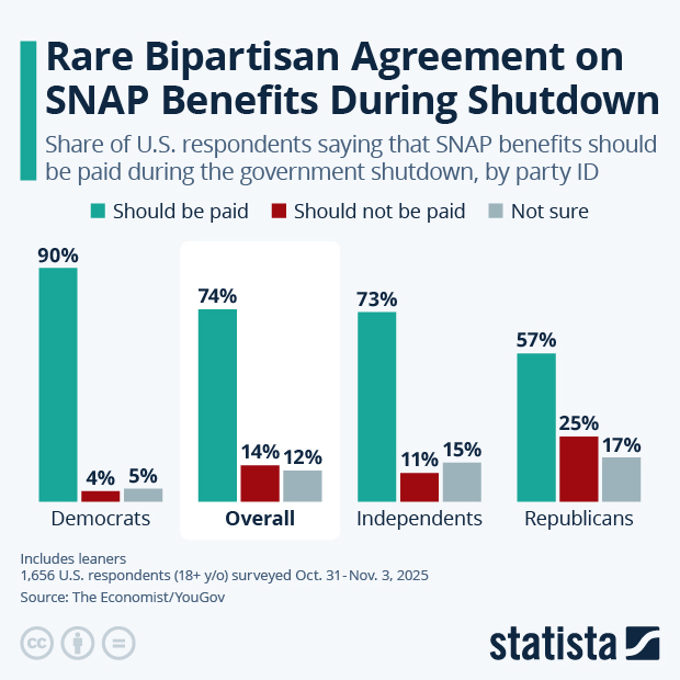 Rare Bipartisan Agreement on SNAP Payments During Shutdown - Infographic