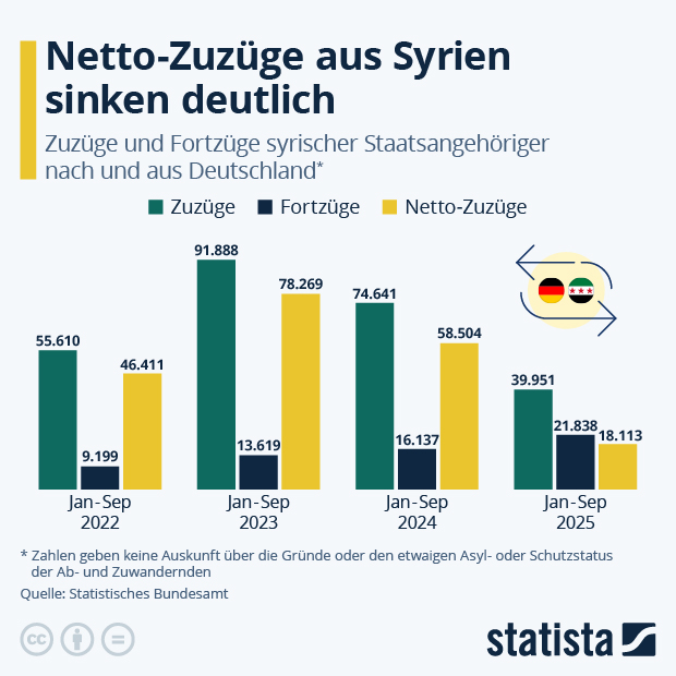 Netto-Zuzüge aus Syrien sinken deutlich - Infografik