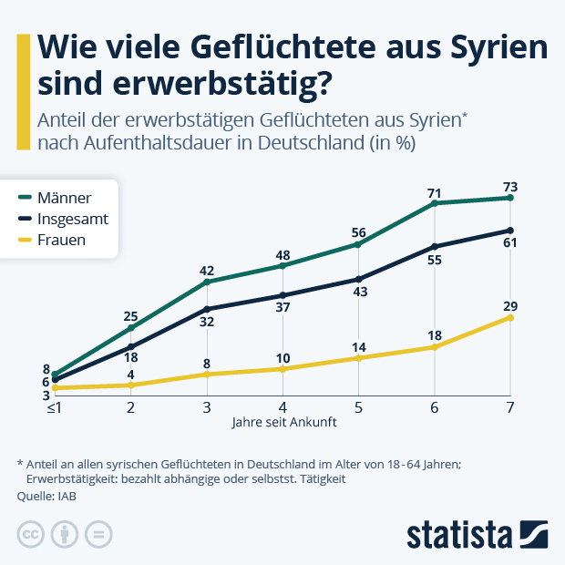 Wie viele Geflüchtete aus Syrien sind erwerbstätig? - Infografik