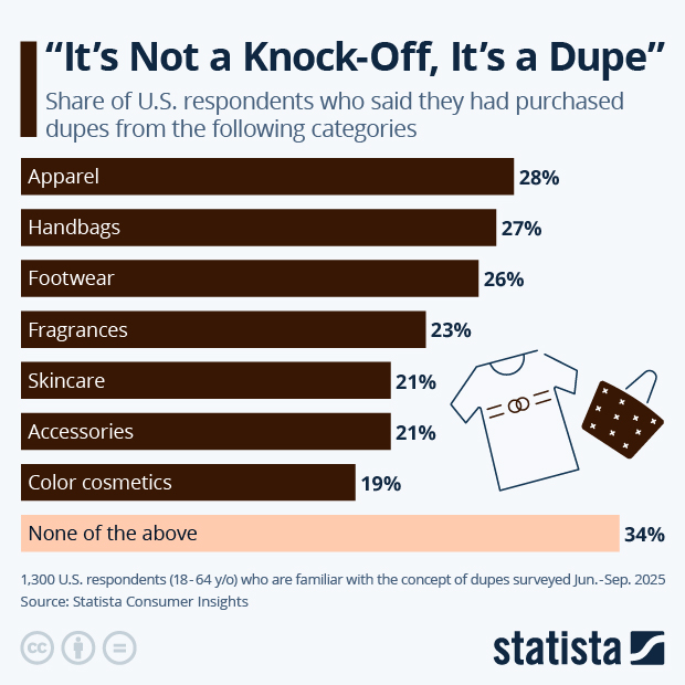 "It's Not a Knock-Off, It's a Dupe" - Infographic