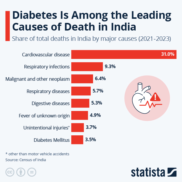 Diabetes Is Among the Leading Causes of Death in India - Infographic