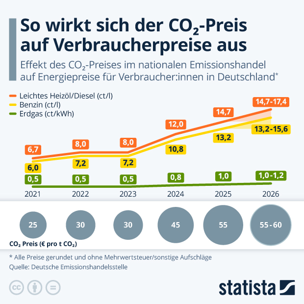 So wirkt sich der CO₂-Preis auf Verbraucherpreise aus - Infografik