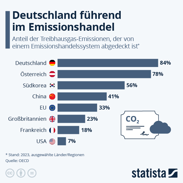 Deutschland führend im Emissionshandel - Infografik